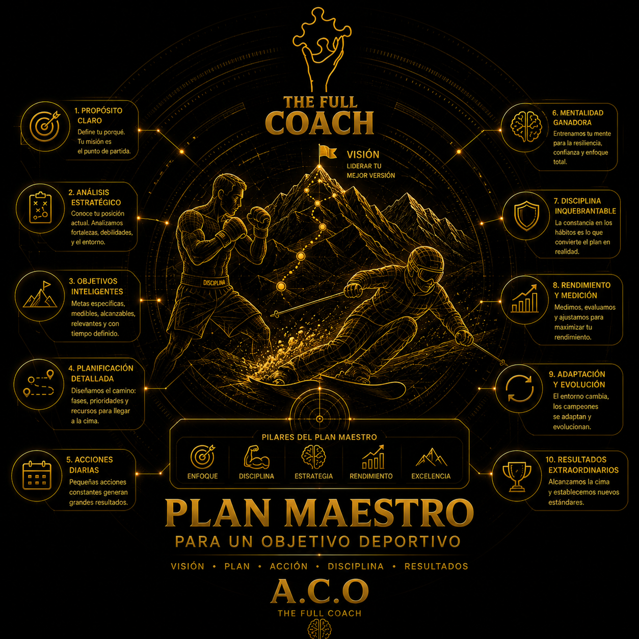 Plan Maestro ACO